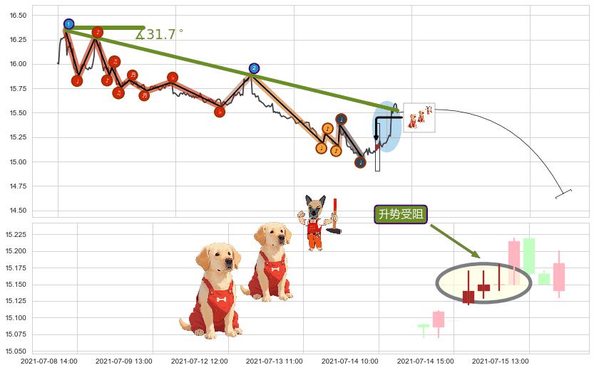 升势受阻+下跌两颗星 ｜ 下跌三颗星+吊颈线（上吊线）+绵绵阴跌|下跌不止+两黑夹一红+下跌Pinbar组合信号+乌云盖顶+看跌(高位倒锤头)流星线 ➕ 趋势线